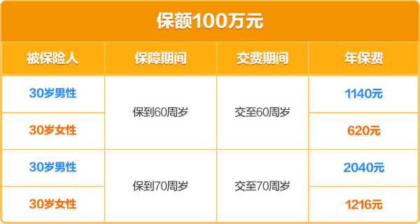 性价比拉满！阳光真爱·定期寿险3号怎么样？100万保额多少钱一年