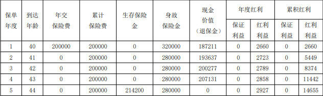 农银人寿金穗隆福两全保险(分红型)产品介绍，附满期5年现金价值收益