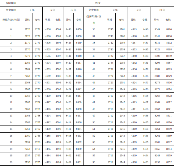 农银人寿金穗财富尊享终身寿险条款测评(2024年最新现金价值收益表)