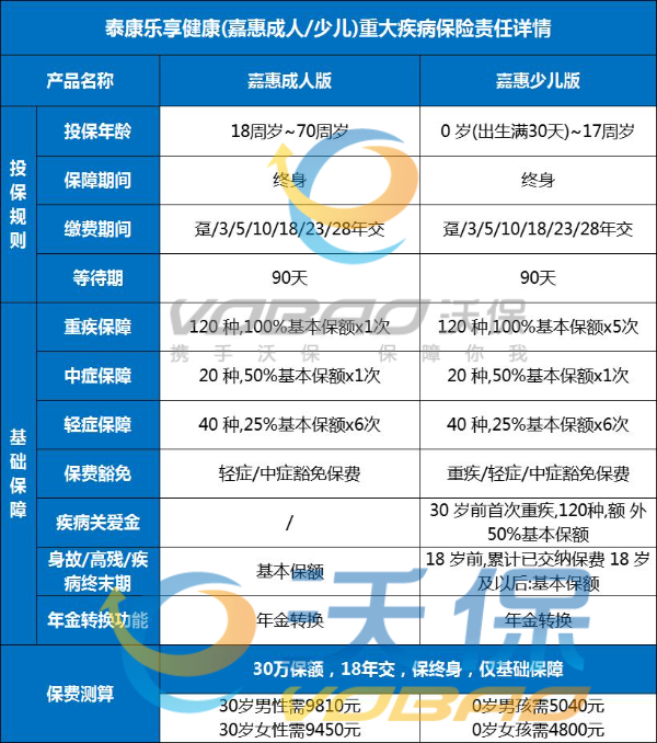 泰康重疾险目前比较好的保险，2024年最新泰康保险重疾险哪款好