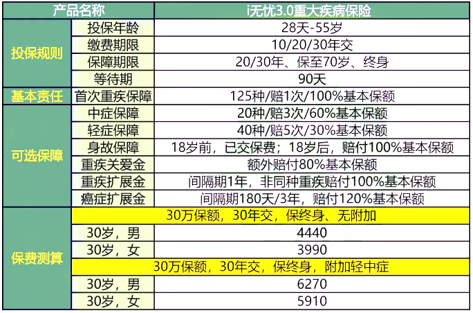 人保寿险i无忧3.0重疾险怎么样?好不好?多少钱?