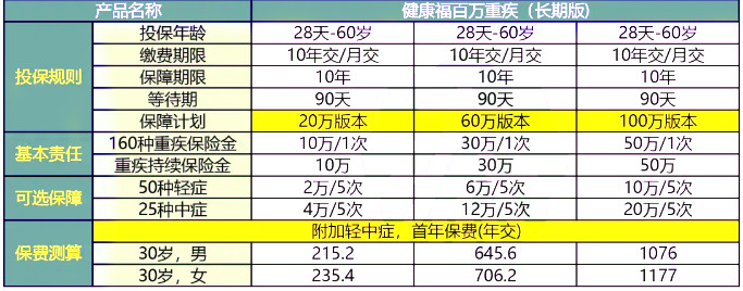 太平洋健康福・百万重疾(长期版)怎么样?多少钱?价格表+条款