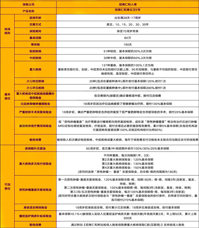 招商仁和青云卫5号少儿重疾险条款怎么样?升级了什么?怎么买?