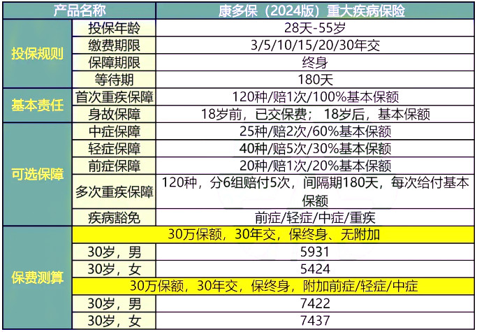 百年康多保(2024版)重疾险怎么样?值嘛?多少钱?价格表+优点