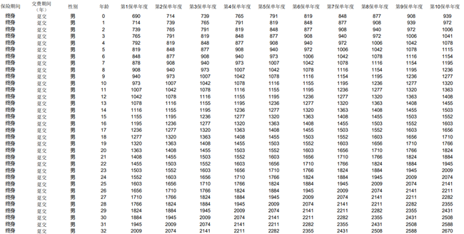 泰康乐享世家C款终身寿险产品介绍(2024年最新养老钱现金价值收益)