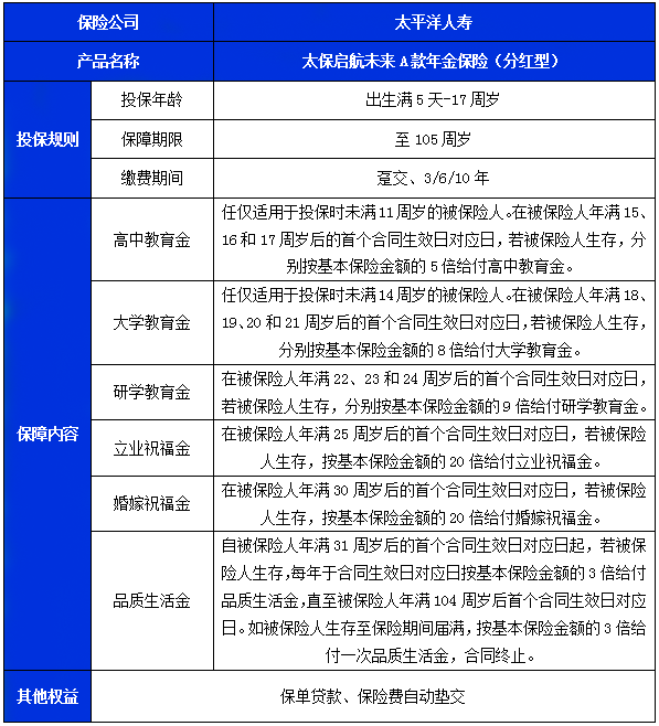 太保启航未来A款年金保险(分红型)怎么样?收益案例+现金价值