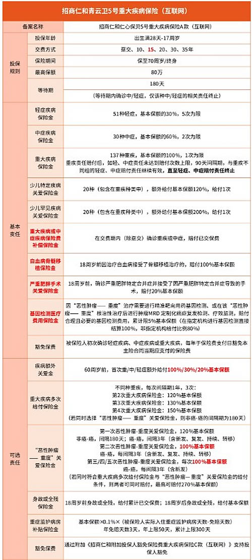 招商仁和青云卫5号少儿重疾险最新产品介绍，一年多少钱＋优点