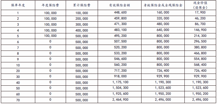 太保福有余(2024)终身寿险(互联网)怎么样?收益演示+现金价值