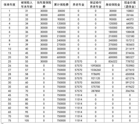 同方全球「臻享年年2024」养老年金保险怎么样？值吗？附收益案例！