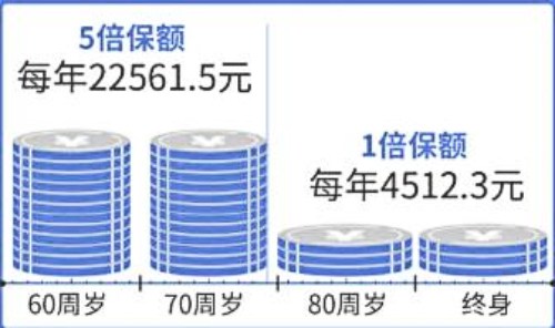 同方全球「臻享年年2024」互联网养老年金保险怎么样？能领多少养老金