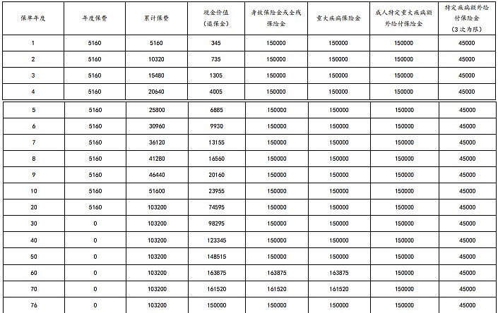 太平洋金生无忧2024(成人版)重疾险最新产品测评,怎么样+费率表