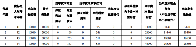 泰康长寿人生3.0版年金保险(分红型)介绍，附5年交现金价值收益+特色