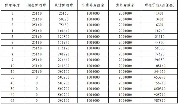 平安颐享世家(2025)终身寿险怎么样?能领多少钱?现金价值