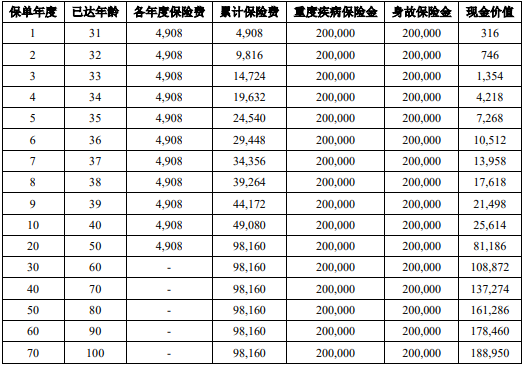 中意人寿悦享人生重疾险(2024)测评，条款怎么样？保障+案例