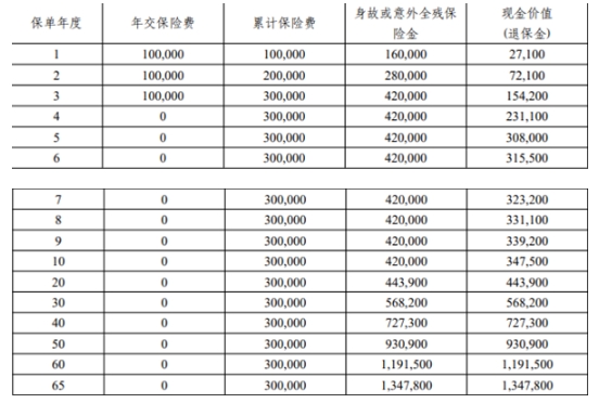 平安盈尊3.0终身寿险怎么样？能领多少钱？值得买吗？附案例