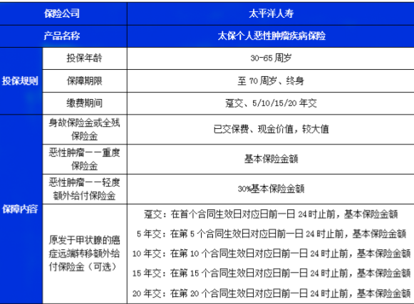 太保个人恶性肿瘤疾病保险保障内容，2024针对恶性肿瘤提供的保障有哪些？