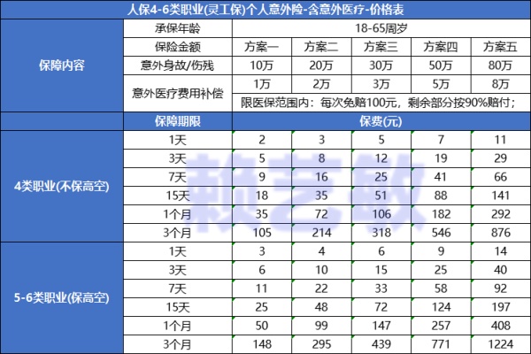 4-6类职业的个人意外险在哪买？人保关爱保灵活就业意外险2元起