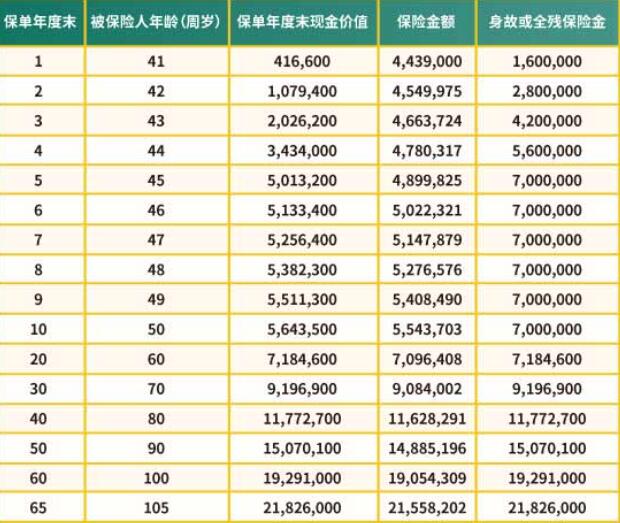 富德生命福禄金典终身寿险(尊享版)产品介绍，交5年养老钱现金价值收益