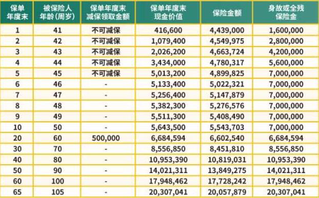 富德生命福禄金典终身寿险(尊享版)产品介绍，交5年养老钱现金价值收益