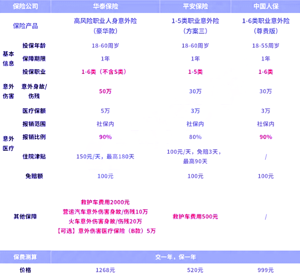 高危职业保险怎么买？2024高风险职业保险最新推荐