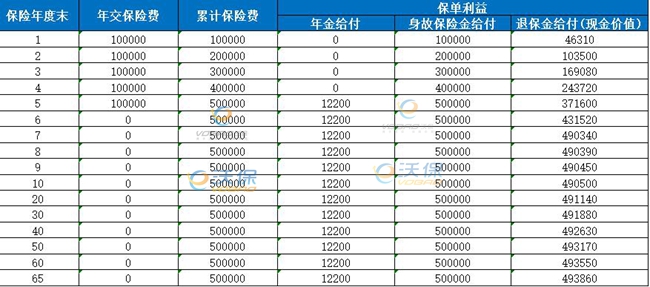 富德生命富年年1号年金保险条款解读，附交5年养老金现金价值收益表