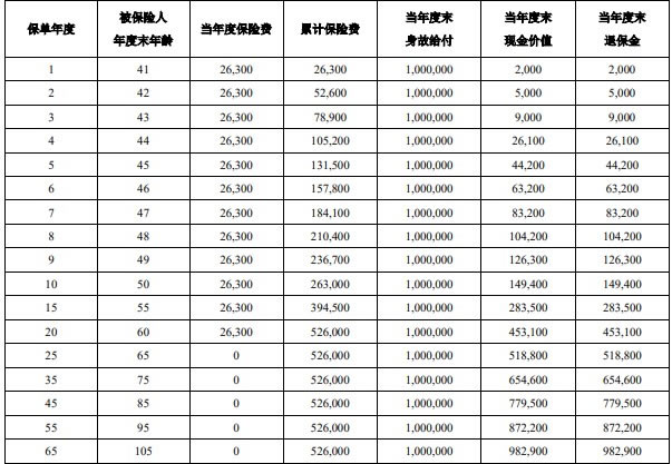 泰康乐享世家C款终身寿险最新产品测评,保什么+利益演示一览表