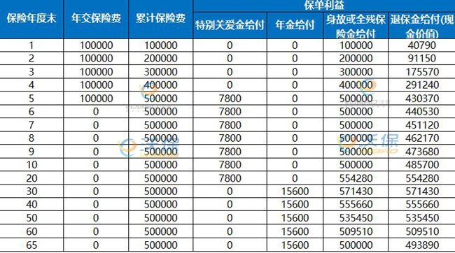 富德生命富享金生年金保险产品介绍，交5年案例分析+费率表+保障特色