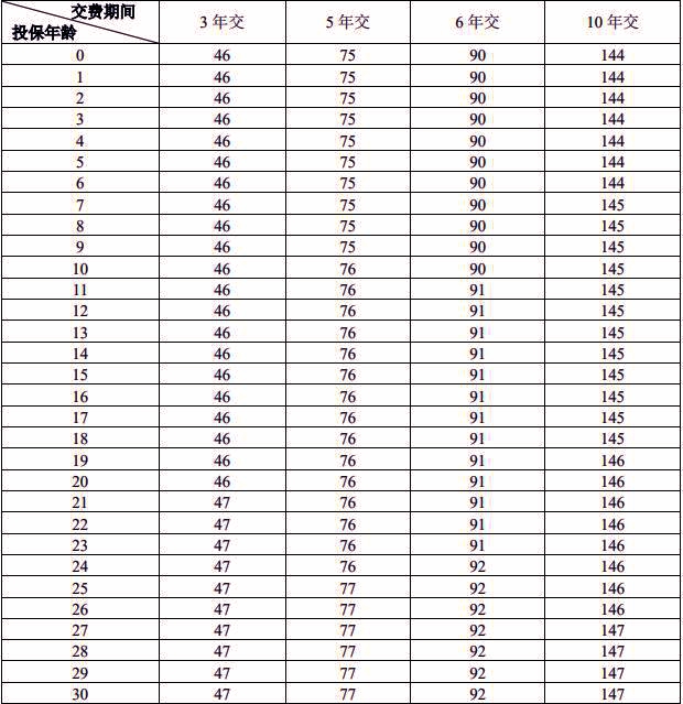 富德生命富享金生年金保险产品介绍，交5年案例分析+费率表+保障特色