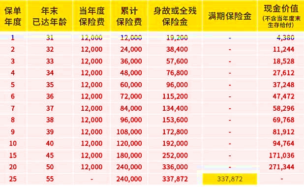 中英人寿福临门3.0两全保险收益介绍，附20交/10交满期收益案例+特色