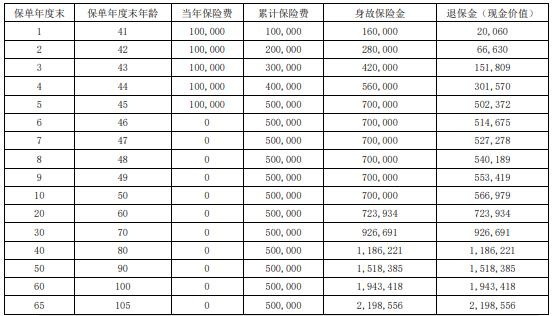 瑞众大富翁(旗舰版)终身寿险测评，条款+现金价值+利益案例