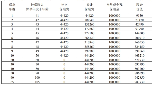 招商仁和和家尊悦终身寿险怎么样？领多少钱？产品介绍