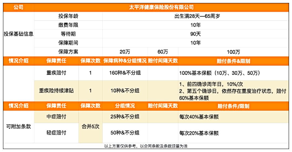 太平洋健康福百万重疾险(长期版)怎么样？每月70多元起值得买吗？