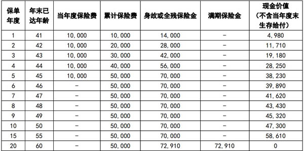 中英人寿福临门3.0两全保险怎么样？最新产品测评+现金价值表