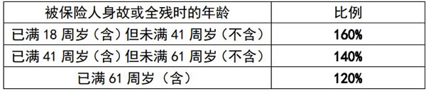 中英人寿福临门3.0两全保险怎么样？最新产品测评+现金价值表