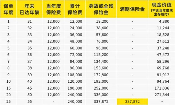 中英人寿福临门3.0两全保险怎么样？个人养老金买能领多少钱？