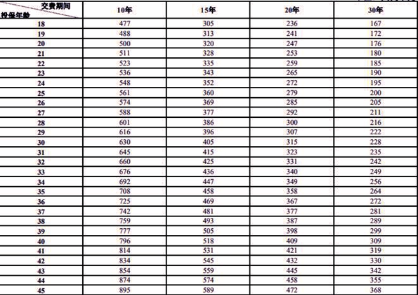 平安鑫福星(2025)重疾险条款解读，交20年投保案例分析+费率表+特色