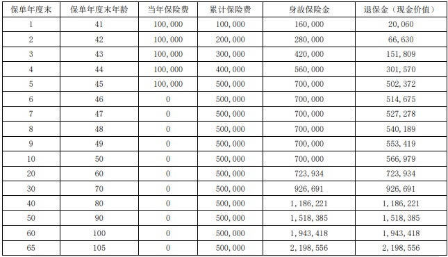 瑞众大富翁(旗舰版)终身寿险最新产品介绍,保什么+现金价值表