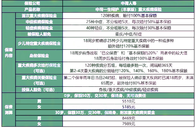 中荷一生呵护(丰享版)重大疾病保险怎么样?多少钱?优点+条款