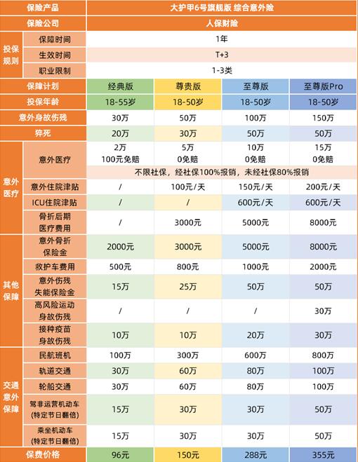 你知道你买的意外险都保什么吗？意外保险150万保额要多少钱？