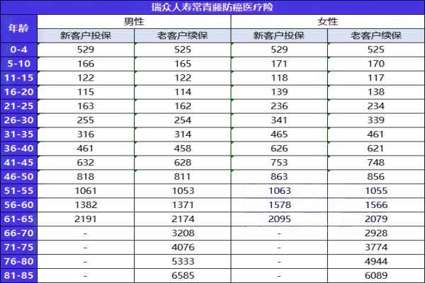 防癌医疗险性价比排名第一，防癌医疗险保费是多少?