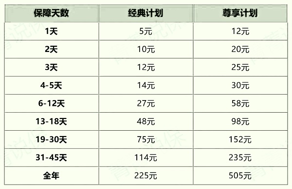 购买一周旅行保险多少钱？2024外出旅游7天买保险怎么买划算？