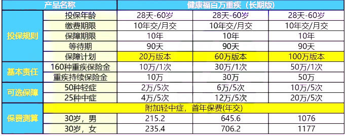 太平洋健康福·百万重疾险(长期版)最新产品介绍,多少钱一年