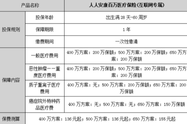 人人安康百万医疗险保费多少？性价比高吗？最低136元起！