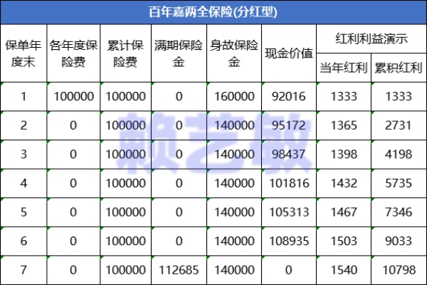 百年嘉两全保险（分红型）怎么样？7年满期返多少？现金价值