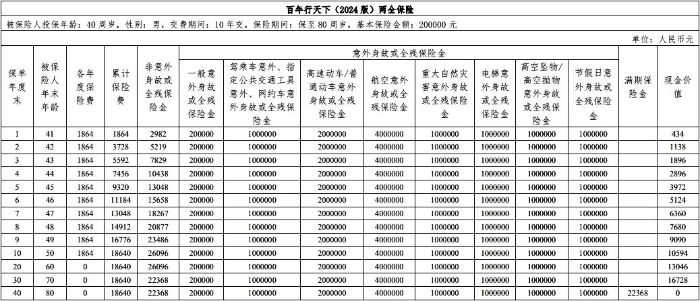 百年行天下（2024版）两全保险怎么样？20万保额要多少钱一年？