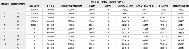 太平洋鑫享康年(2024版)养老年金保险产品介绍,怎么样+最新收益