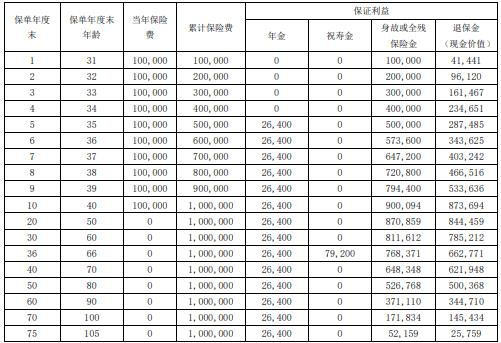 瑞众福临门（瑞益版）年金保险怎么样？划算吗？收益案例演示！