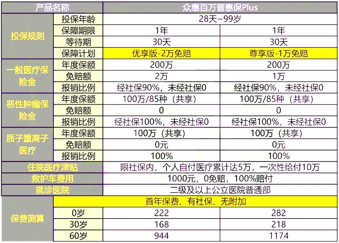 众惠百万普惠保Plus怎么样？值得买吗？多少钱一年？附价格表