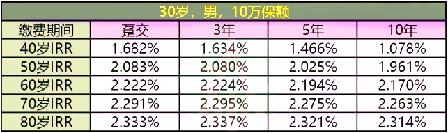 交银人寿财富卫士1号终身寿险3.0怎么样?收益演示+案例+优点