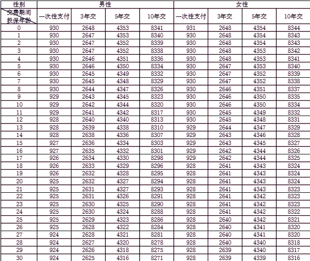 人保寿险臻悦一生终身寿险(尊享版)测评介绍，附交10年投保案例分析